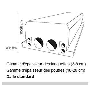 Gamme standard < 10 m Gamme standard < 10 m