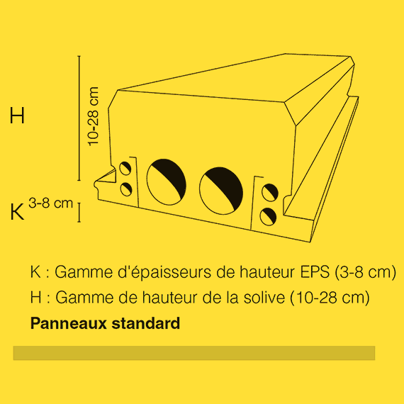Panneaux standard